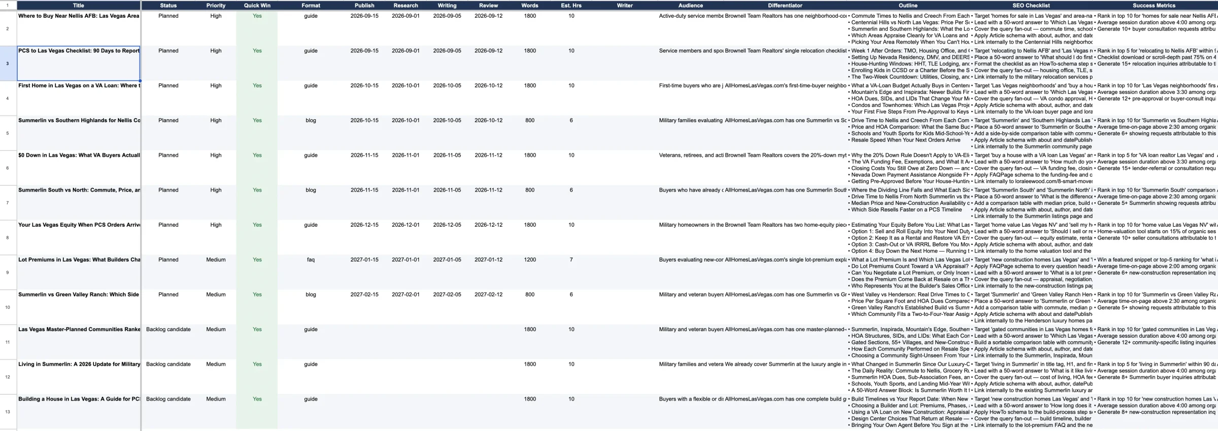 The editorial calendar Scout produces: a row per planned article with status, priority, format, publish and review dates, audience, outline and success metrics